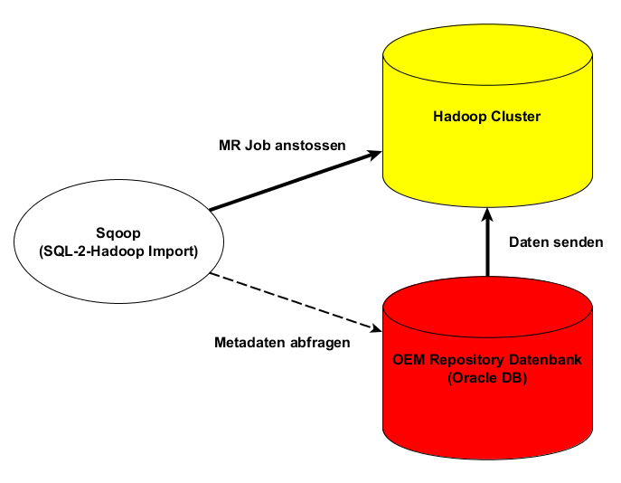 Sqoop Daten-Import Abfrage der Metadaten in der Oracle DB zur Partitionierung der