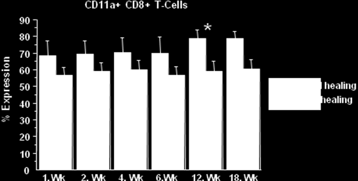Immunological Biomarkers and Bone Healing Higher frequency of CD11a++CD8+T-cell in delayed healing patients indicates an expansion of memory/effector CD8+ T cells This expansion seems not to be a