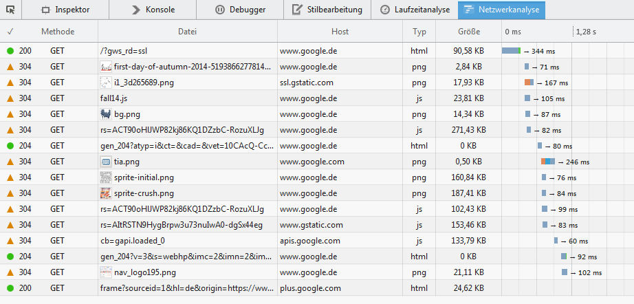 können ersehen, dass der einfache Aufruf von google.de 24 Requests nach sich gezogen hat.