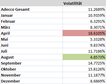 Anwendung der Theorie Tabelle 13: Monatsspezifische Volatilitäten Adecco 199 Die höchste Schwankungsbreite wurde bei Adecco im April mit 18.6105% erreicht, während der Monat August mit nur 4.