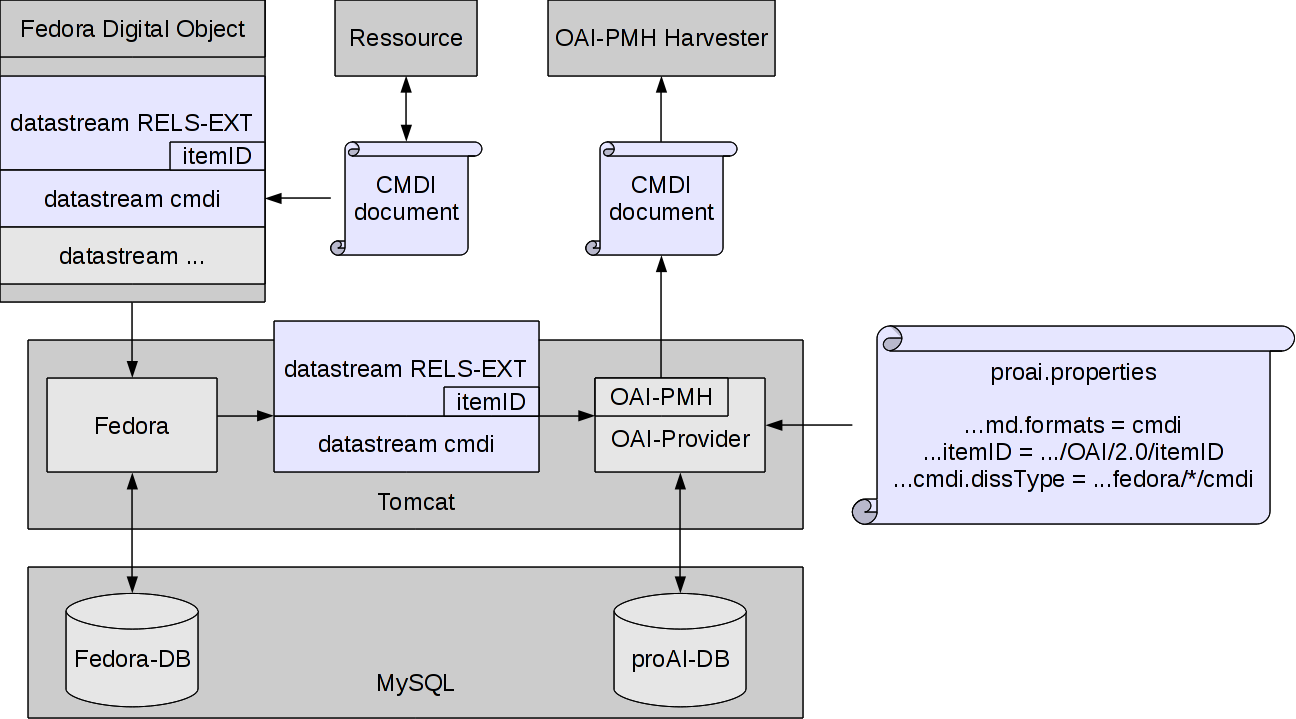 Installation und Konfiguration des OAI-Providers Fedora bringt von Haus aus einen eigenen OAI-PMH Provider mit. Dieser kann, unseres Wissens nach, jedoch nur Metadaten in Dublin Core ausliefern.