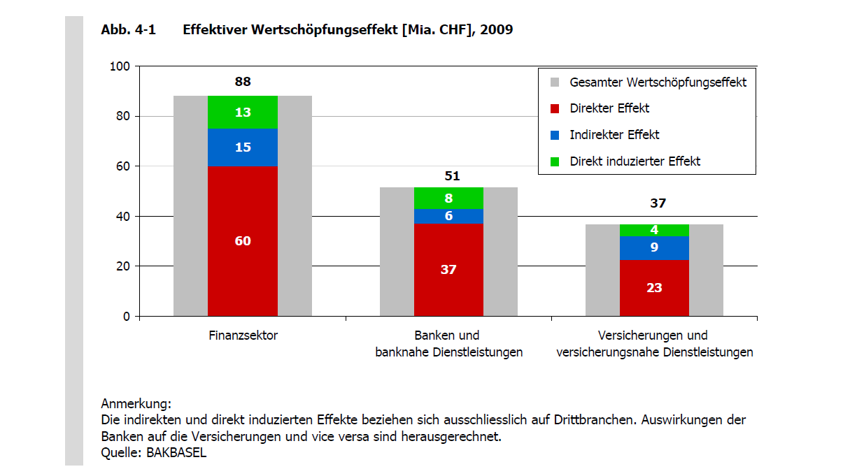 Der Bankenplatz Schweiz 1 Wertschöpfung 9% des BIP 6.