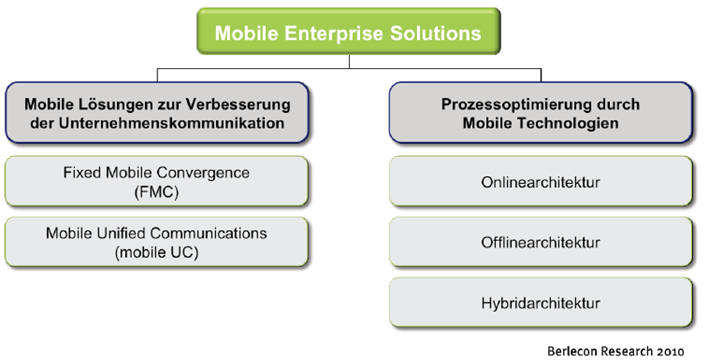 Auslegung ZibAgent Bei der Diskussion mobiler Unternehmenslösungen muss zwischen zwei Anwendungsbereichen unterschieden werden: Mobile Lösungen zur Verbesserung der Unternehmenskommunikation
