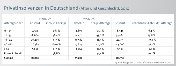 3. 3. Köln 2.159 4. 4. München 1.991 5. 5. Leipzig 1.889 6. 6. Frankfurt 1.370 7. 7. Dortmund 1.256 8. 8. Düsseldorf 1.231 9. 9. Karlsruhe 1.007 10.