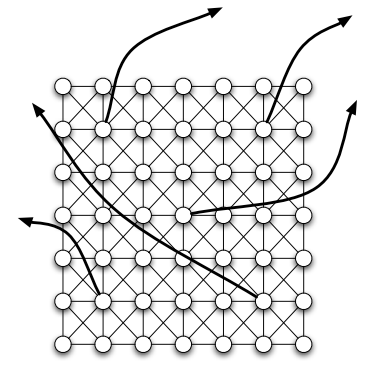 Die zufälligen Kanten Verschiedene Varianten Jeder Knoten hat eine bestimmte Anzahl Kanten zu zufällig ausgewählten Knoten Jeder Knoten hat mit gewisser Wahrscheinlichkeit eine Kante zu