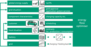 Source: parts of the graphic & idea adapted from: DGS Tomi Engel Elektrofahrzeuge zur Regelung im Smart Grid