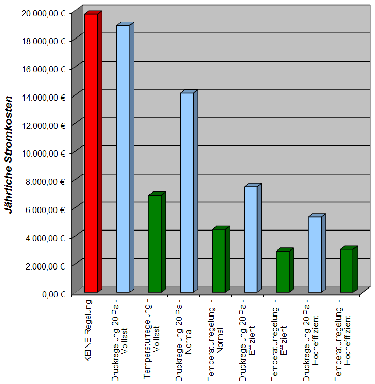 Rot = KEINE Regelung Blau = Grün = SmartAisle Bild 8: Ergebnisse Jährlicher Strombedarf Rot = KEINE Regelung Blau = Grün = SmartAisle Bild 9: Ergebnisse Jährliche Stromkosten Ergebnisse