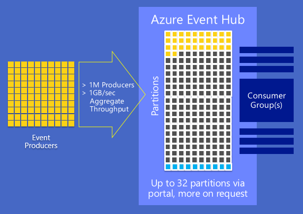 Azure Event Hubs Eigenschaften Beliebige Anzahl an Sendern Ein oder mehrere Konsumenten Skaliert intern über Partitionen