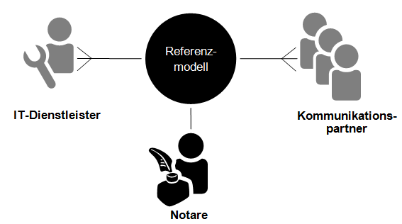 Referenzmodell für die