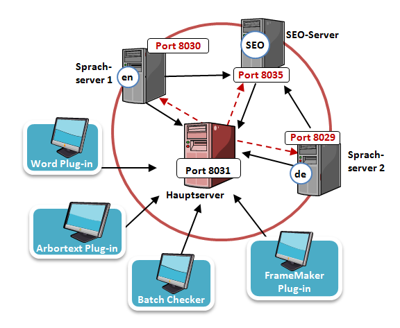 5 TCP-Portzuweisungen Standardmäßig wird die folgende TCP-Portkonfiguration verwendet: TCP-Port 8031 8029 und niedriger 8035 Zuweisung Verbindung vom Client zum Hauptserver Alle installierten