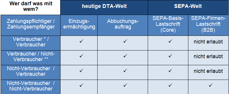 SEPA-Lastschriften Gesamtübersicht: -Wer darf mit wem?