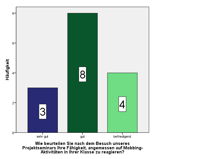 Befragung der Studierenden (N=16)