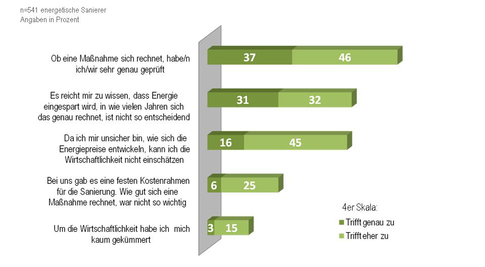 Energieeffiziente Sanierung von Eigenheimen 45 Abbildung 30: Bewertung der Wirtschaftlichkeit für energetische Sanierung Amortisationszeit Die meisten energetischen Sanierer sind sich darüber im