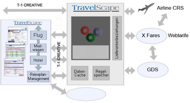 Lösungen für Fluggesellschaften & Reisebüros Die Travelscape XML Middleware-Plattform stellt Konnektivität zu multiplen