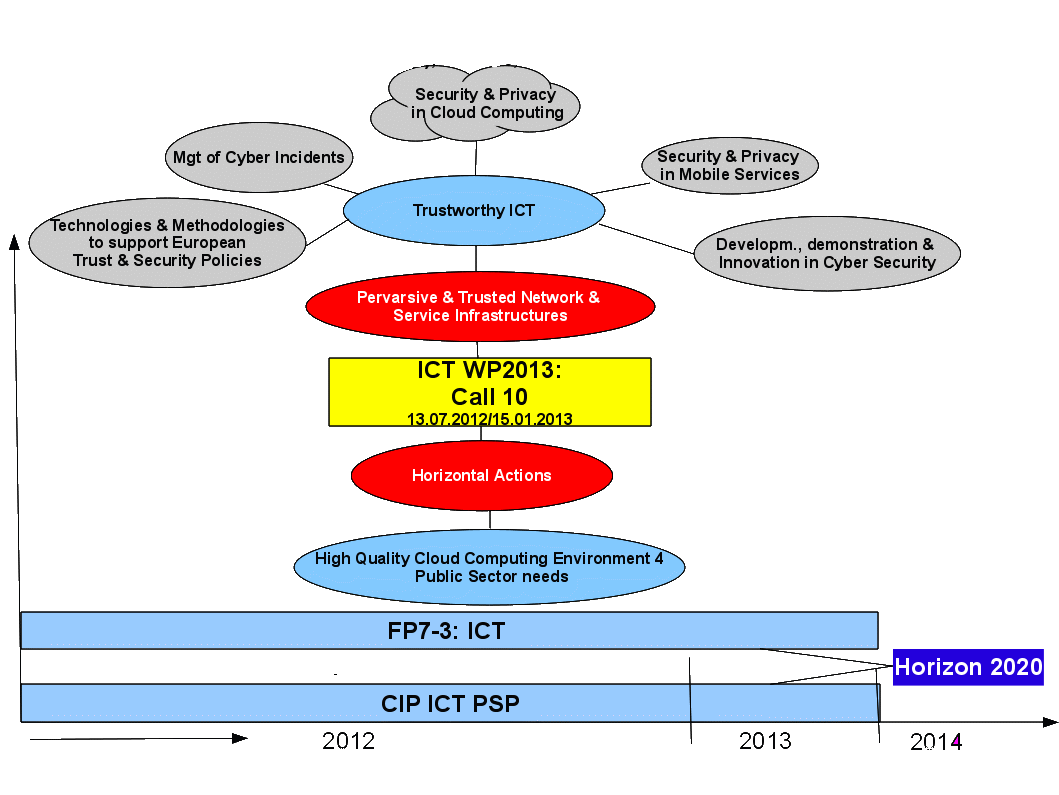 FP7- IKT: AP 2013,