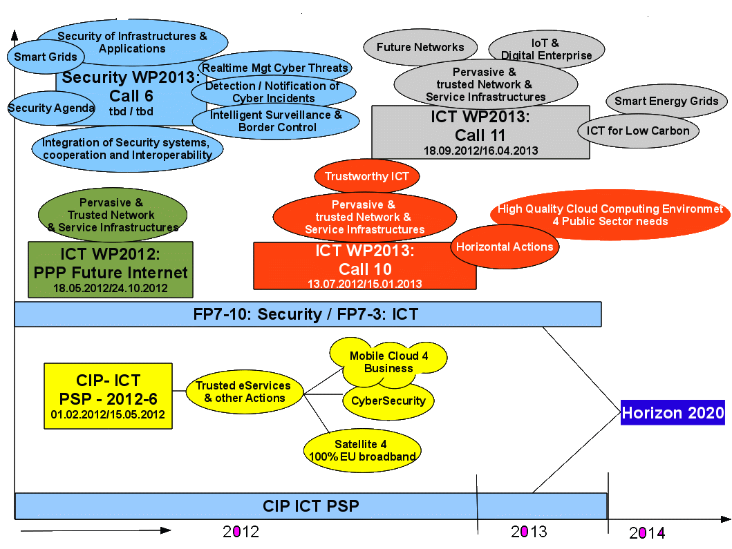 FP7-IKT Sicherheit, Security