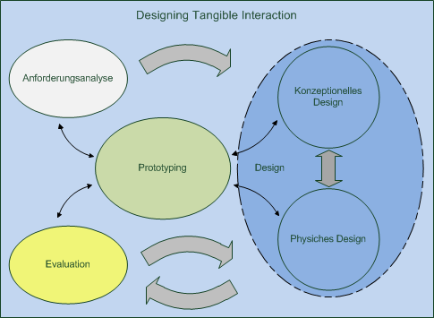 4 Designmethodik 74 Abbildung 4.1: Tangible Interaction Design Prototypen können hier Szenarien und Anwendungsfälle definiert werden.