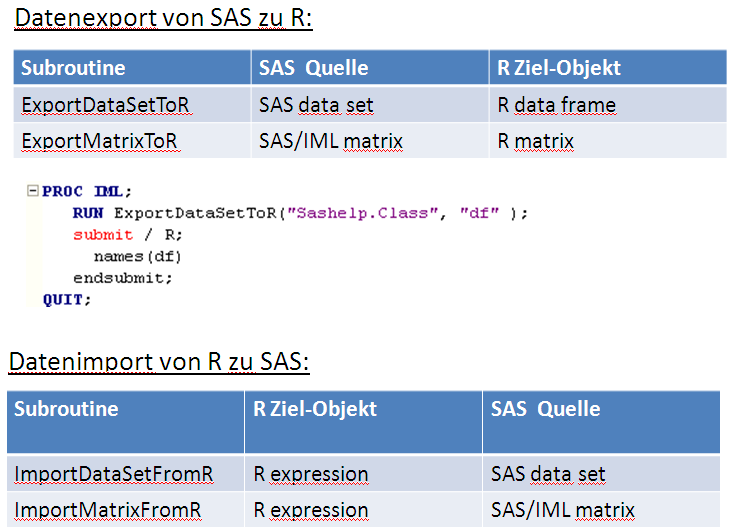 SAS an der Universität Abbildung 9: PROC IML als Schnittstelle für Datenexport /-Import von Matrizen und Dataframes. Ein SAS Data Set wird mit dem Befehl ExportDataSetToR ( Sashelp.