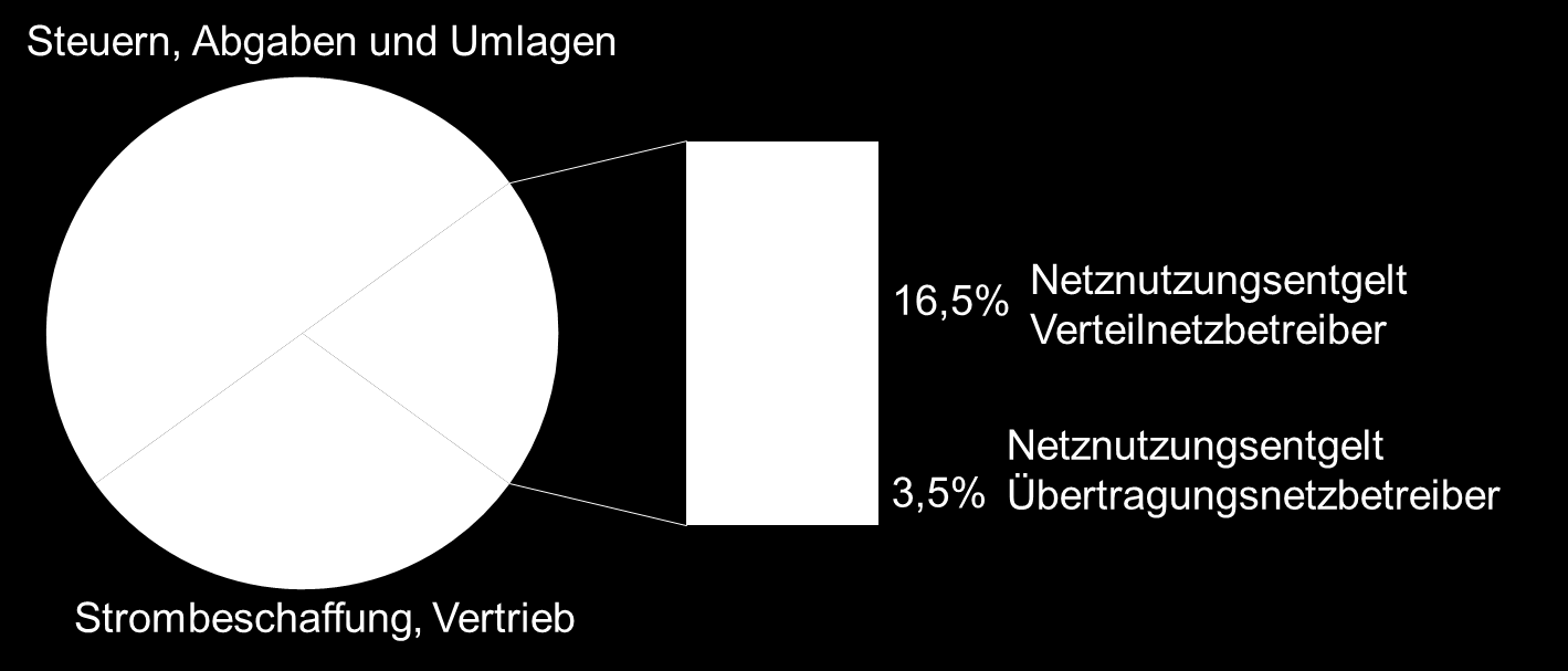 Grafik 2: Durchschnittliche Zusammensetzung des Strompreises 2013 für einen Musterhaushalt in Deutschland mit einem Verbrauch von 3.500 kwh/jahr. Circa-Werte, eigene Darstellung.