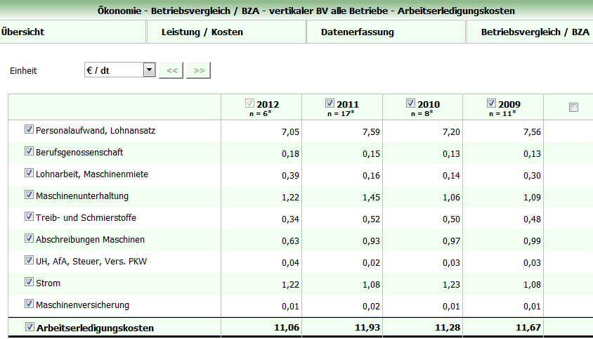 In einer tieferen Ebene werden die einzelnen Arbeitserledigungsblöcke über die Zeitebenen angezeigt Eine