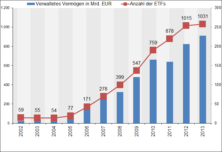 Anzahl der ETFs und Volumen der ETFs auf
