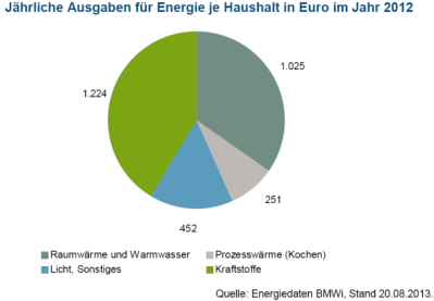 3. Status quo. Durchschnittliche Kosten: 2012 betrugen die Energiekosten ohne Kraftstoffe durchschnittlich 1.728 Euro pro Haushalt.