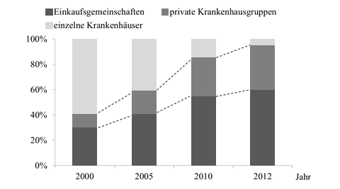 Abbildung 48: Entwicklung der Krankenhausumsätze aus Sicht der Medizinprodukteindustrie im Geschäft mit kooperativen Beschaffungsformen Quelle: Krütten et al.
