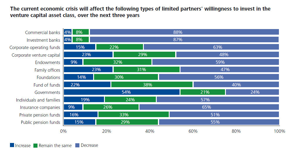 Auswirkungen der Krise auf PE/VC-Investments Quelle: