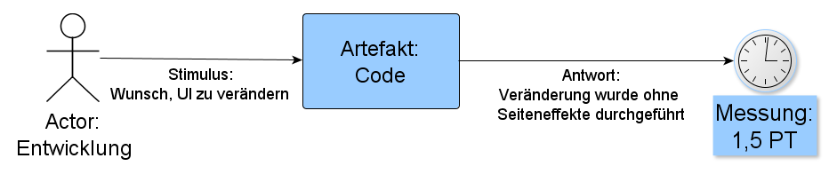 Beispiel eines Qualitätsszenarios für das Qualitätsmerkmal Veränderbarkeit Auslöser Reaktion