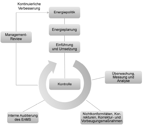 NORMEN Modell ISO 50001 Energiepolitik («Strategie») Energieplanung (Einkauf/Verbrauch) Einführung/Umsetzung EnMS Kontrolle