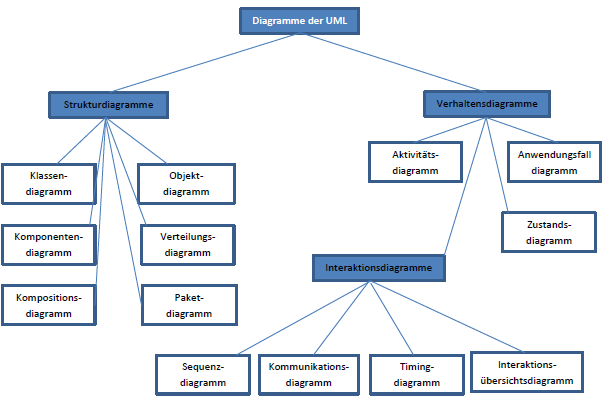 Übersicht UML 2.