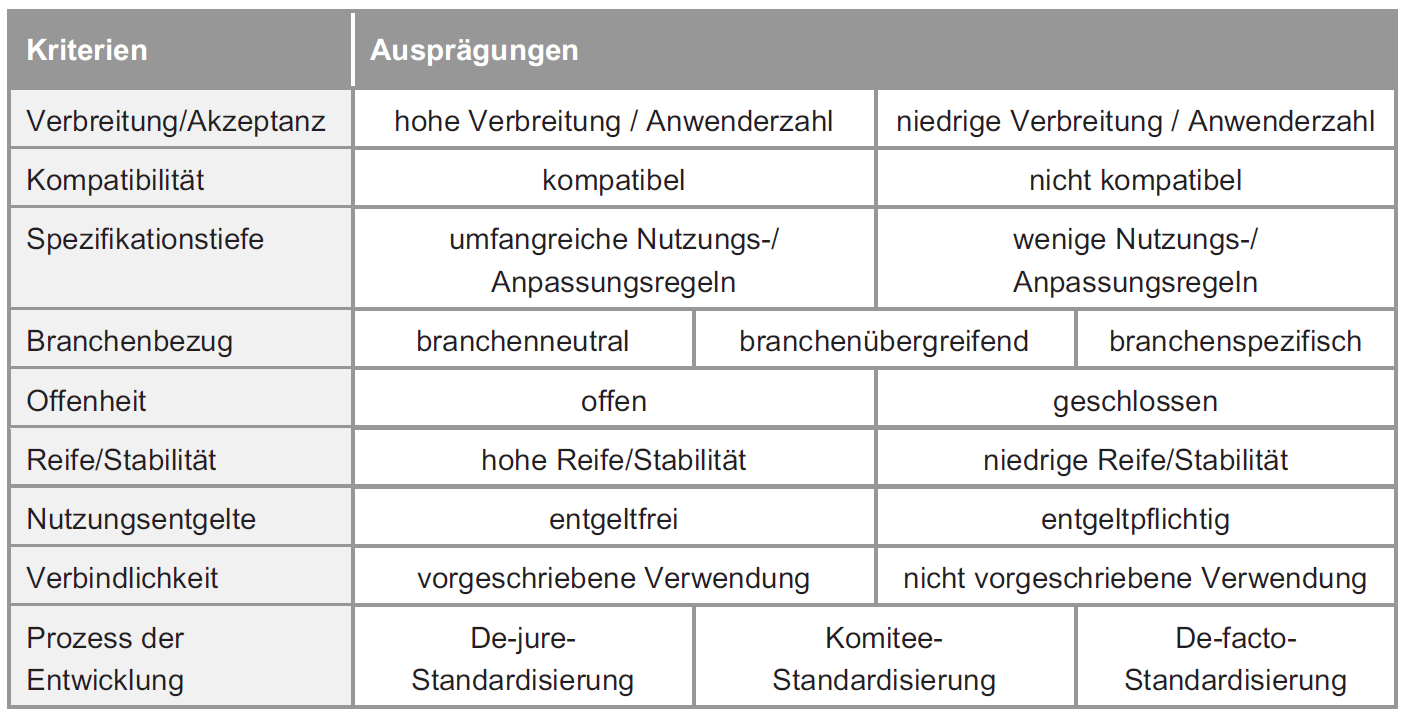 Charakterisierung von Standards zur Verbindung Kriterien und Ausprägungen Quelle: Fischer, D. (2008): Unternehmensübergreifende Integration von Informationssystemen. Gabler, Wiesbaden, S. 152.