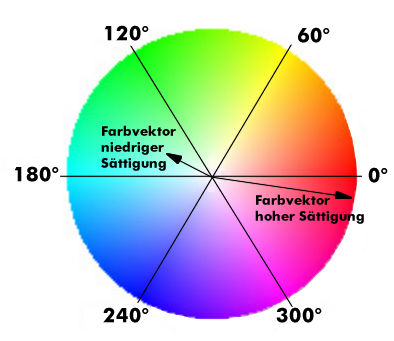 Farbvektoren im Farbkreis Farbtemperatur color temperature Farbtiefe color depth 16 Das menschliche Auge kann ca. 130 verschiedene Farbsättigungen unterscheiden.