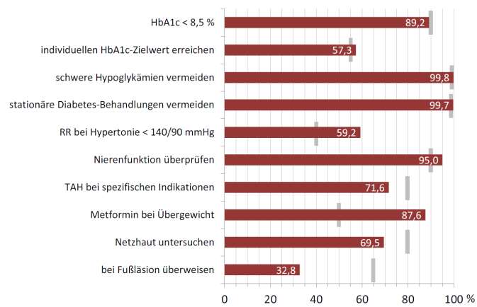 DMP Qualitätsbericht Nordrhein 2013 -