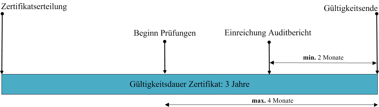 Abbildung 3: Fristen Überwachungsaudit Das Überwachungsaudit sowie der zugehörige Auditbericht und dessen Prüfung durch die Zertifizierungsstelle des BSI müssen 1 Jahr bzw.