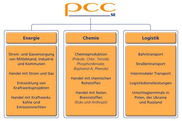 PCC SE Konzernstruktur Daten Konzernstruktur Gründung 1993 Umsatz 2008 910 Mio. 8.