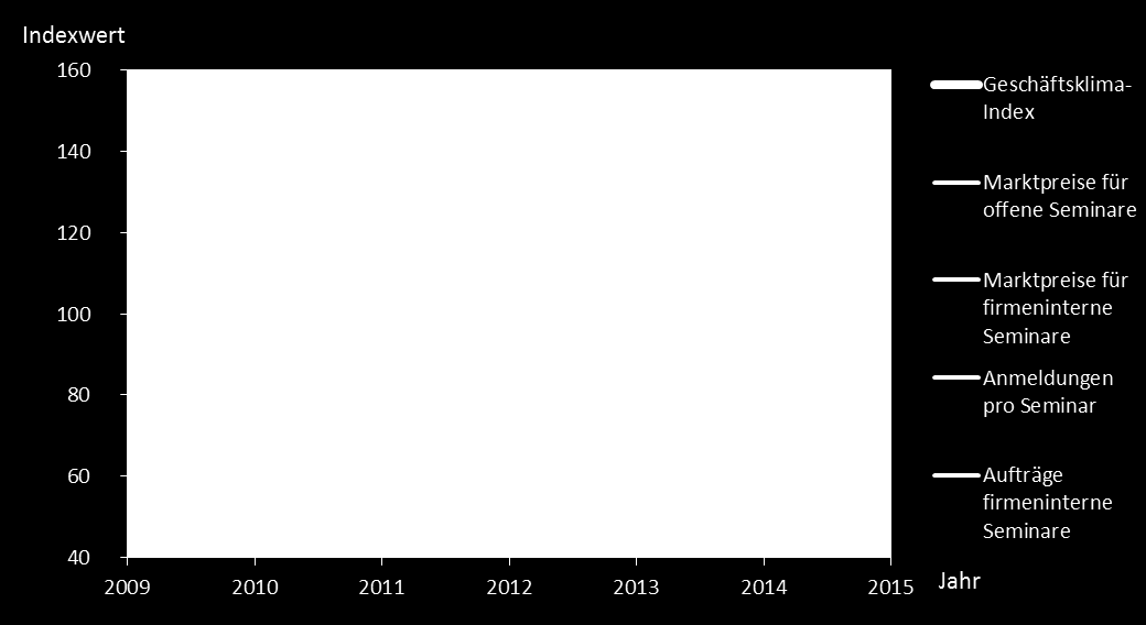 Abbildung 8: Geschäftslage-Indikator Weiterbildung des Wuppertaler Kreises 2009-2015 b) Seminaranmeldungen und Aufträge Die Weiterbildungsinstitute rechnen für das laufende Jahr überwiegend mit einem