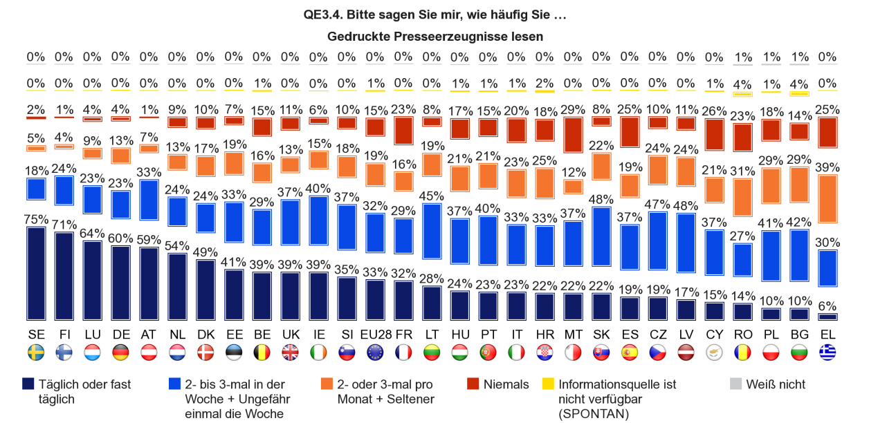 Der Anteil der Europäer, die angeben, das Internet zu nutzen, nimmt weiterhin zu, obwohl der Anstieg aktuell weniger deutlich ist als im Herbst 2012: 70% nutzen das Internet mindestens einmal pro