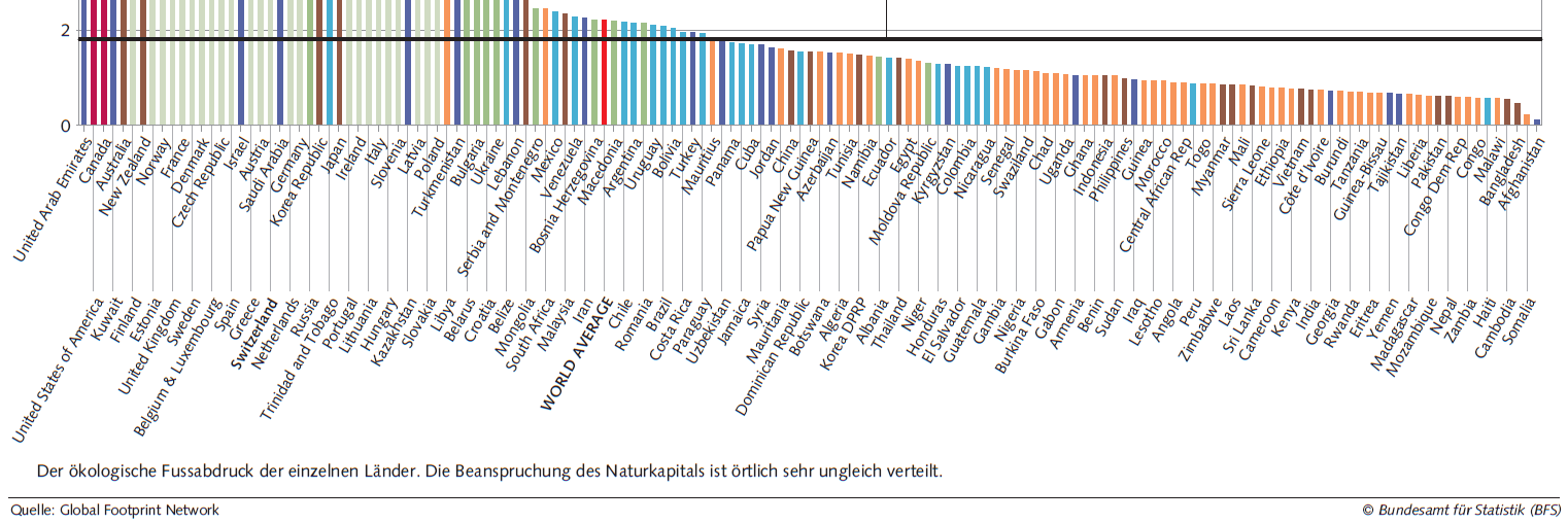 Schweiz Weltweiter Durchschnitt: 2.2 gha Fussabdruck : Biokapazität = 1.