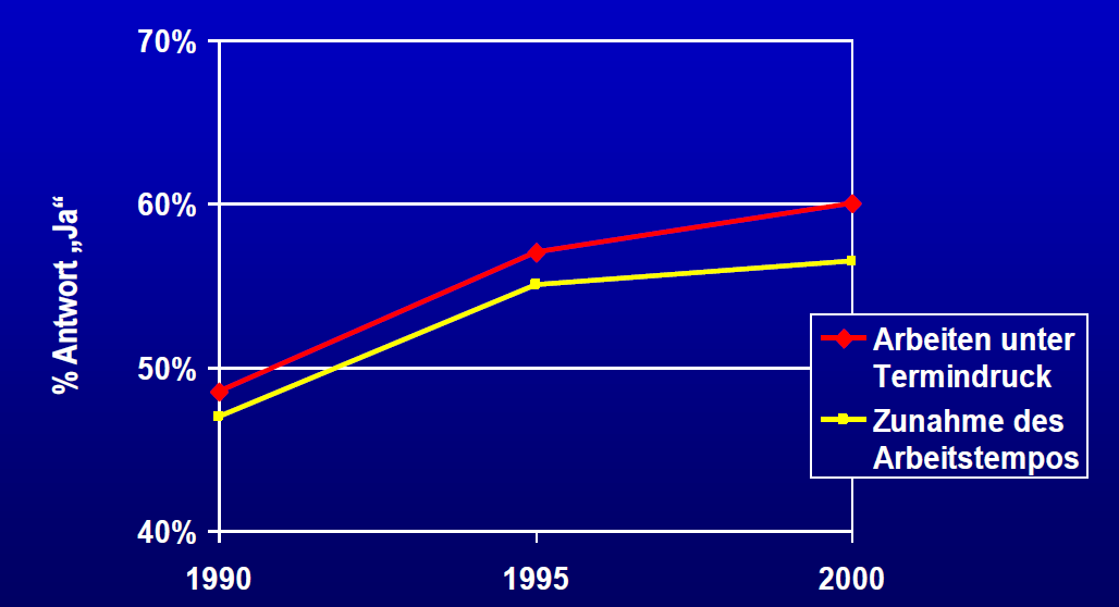 % Antwort Ja Zunahme der Arbeitsintensität 1990-2000: Ergebnisse einer europäischen Panel-Befragung (Siegrist 2007)