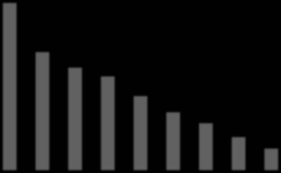 Abbildung 5: Anzahl der KMU im Bundesländervergleich (2011) 80.000 73.025 70.000 Gesamtzahl der Betriebe: 310.918 60.000 50.000 40.000 51.461 44.641 40.817 32.182 30.000 20.000 10.000 25.090 20.