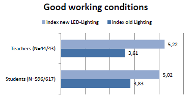 Beispiel #2: Schulbeleuchtung Die neue Beleuchtung wird von Schülern und Lehrern akzeptiert!