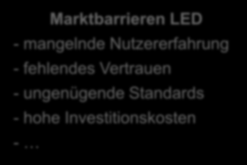 LED-Innovationszyklus verfügbares Kapital Marktbarrieren LED - mangelnde Nutzererfahrung