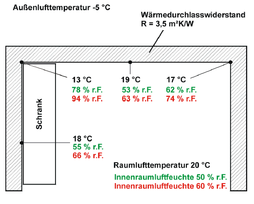 Typische Oberflächentemperaturen im Altbau -10 C Lösung: Erhöhung der Oberflächentemp.