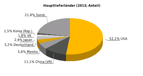 - Hauptländer (Anteil am Bestand in %) - Hauptbranchen (Anteil am Bestand in %) 2013: USA 51,3; Niederlande 9,9; Großbritannien 8,3; Luxemburg 4,2; Schweiz 2,7; Brasilien 2,7; Japan 2,5; Deutschland