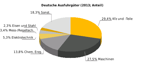 Deutsche Ausfuhrgüter nach SITC (% der Gesamtausfuhr) Rangstelle bei deutschen Einfuhren 2013: 36 Rangstelle bei deutschen Ausfuhren 2013: 27 Deutsche Direktinvestitionen (Mio.