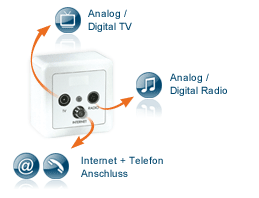 Wege ins Internet (8) Über Kabelnetz