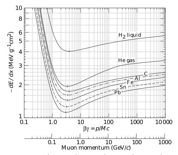 KAPITEL 4. NACHPULSVERHALTEN DER PHOTOMULTIPLIER Abbildung 4.20: Energieverlust eines Myons in Materie nach der Bethe-Bloch-Gleichung (entnommen aus [PDG08]). pro Photomultiplier.