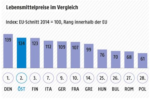 Quelle: Reinhold Russinger, Wer ist schuld an der höheren Inflation in Österreich? Gebühren?