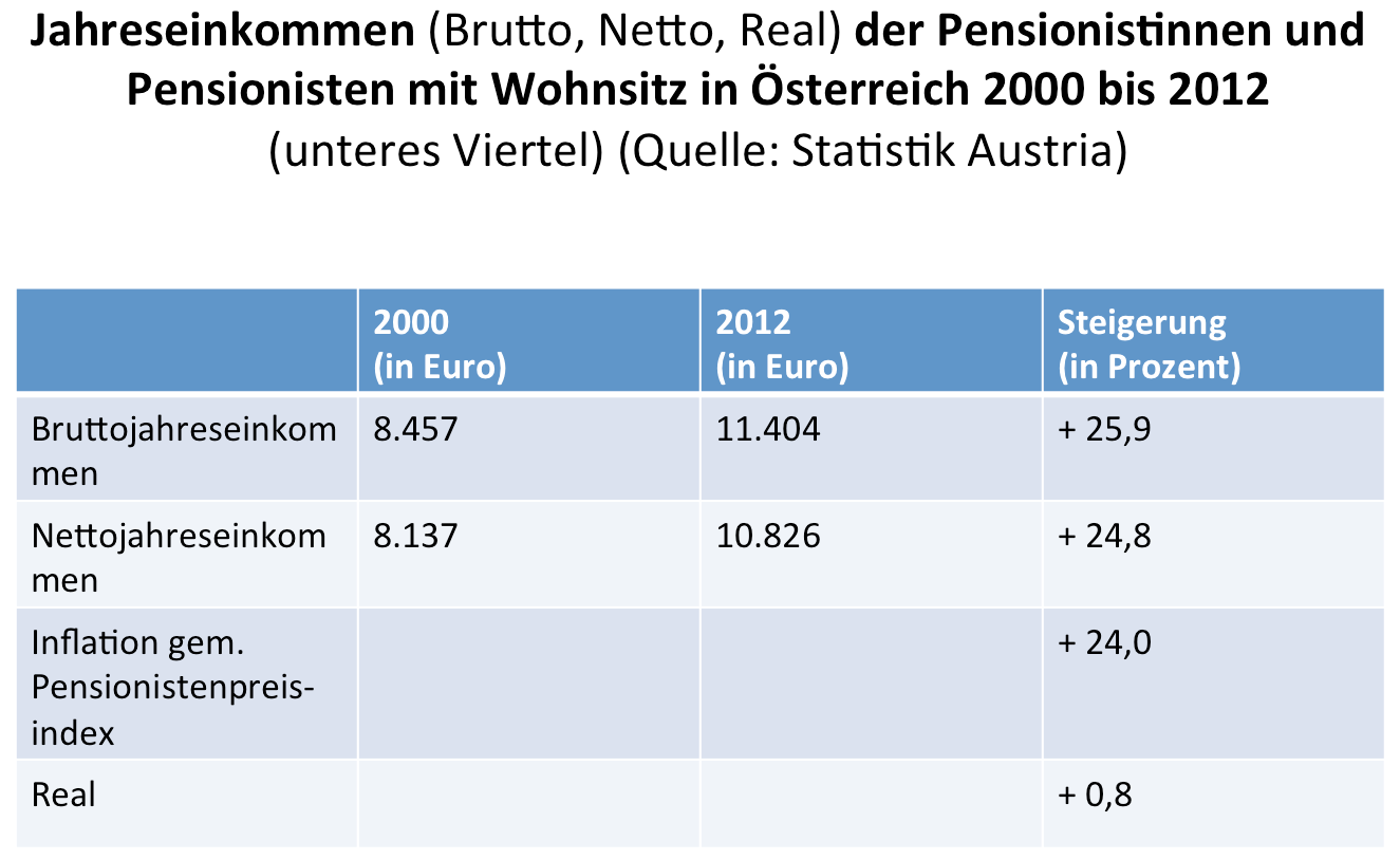 Pensionistinnen und Pensionisten haben im Durchschnitt in den letzten Jahren einen Realeinkommensverlust erlitten.